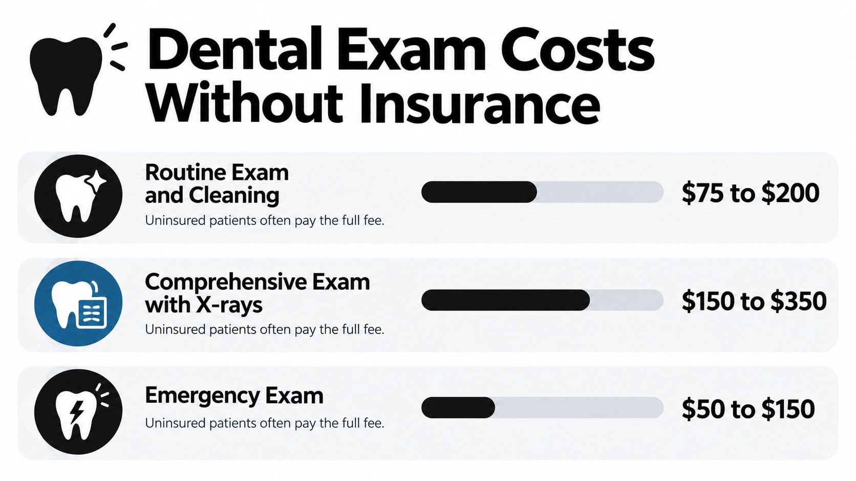 A chart showing the price range for common dental exams and cleanings for uninsured patients.