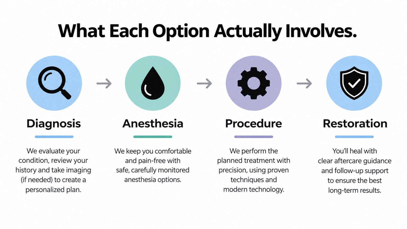 A four-step infographic illustrating the dental treatment process from initial diagnosis to final restoration and aftercare.