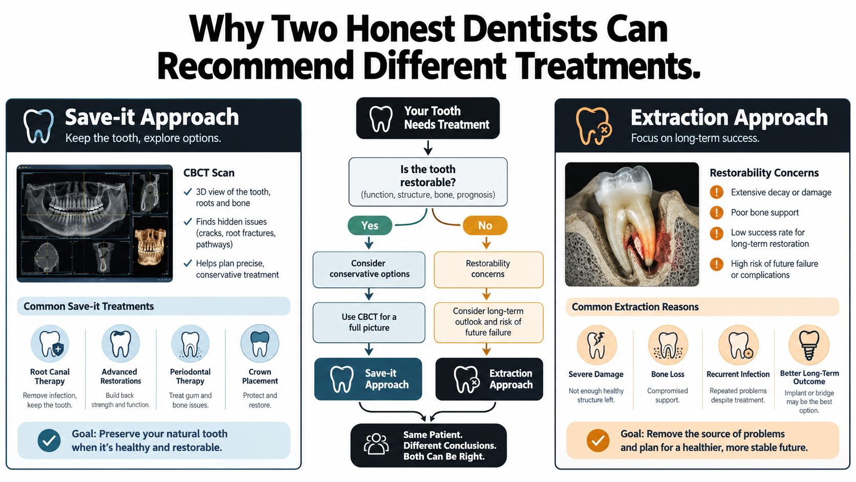 An infographic comparing the Save-it and Extraction dental treatment approaches for managing restorable versus non-restorable damaged teeth.