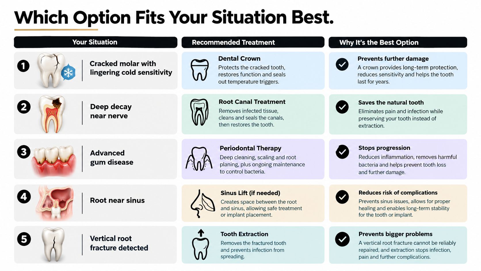 A dental infographic detailing various oral health conditions, recommended treatments, and the benefits of each procedure.