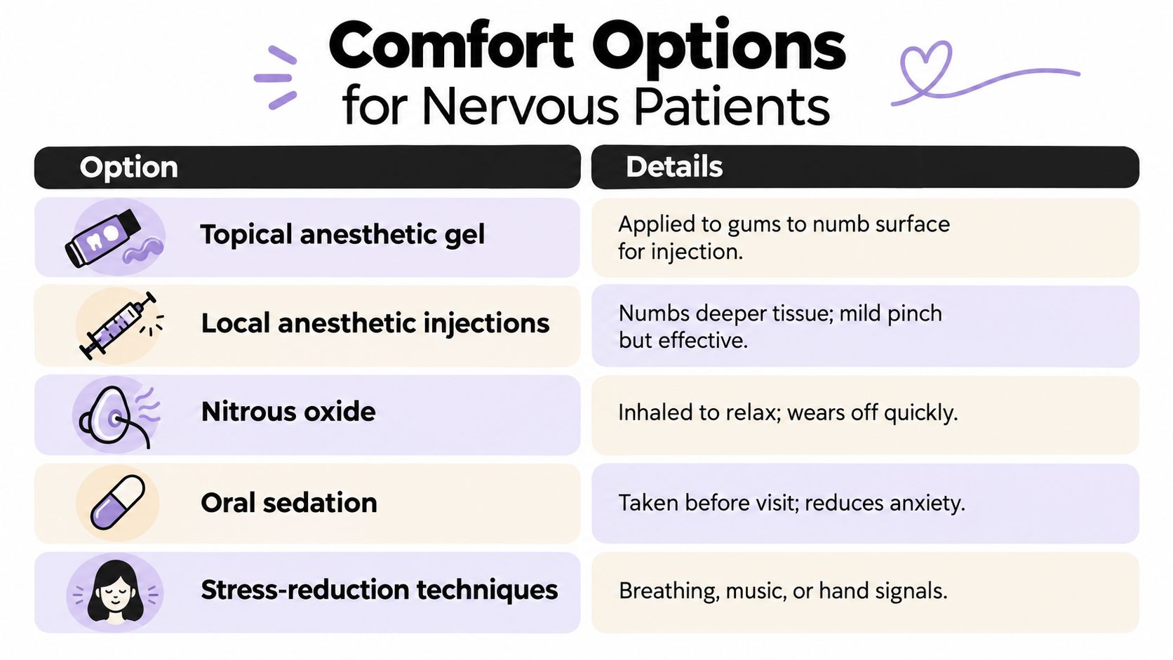 A chart showing various dental comfort options for nervous patients including anesthetic, sedation, and stress-reduction techniques.
