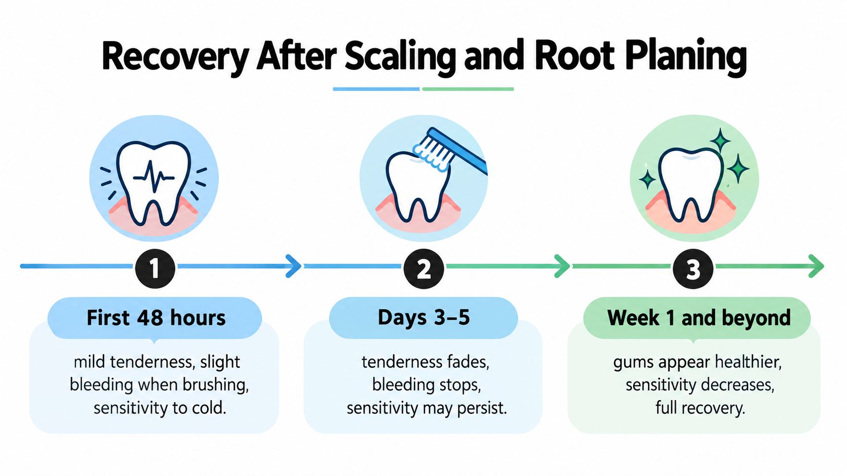 A timeline graphic illustrating the stages of recovery following a scaling and root planing dental procedure.