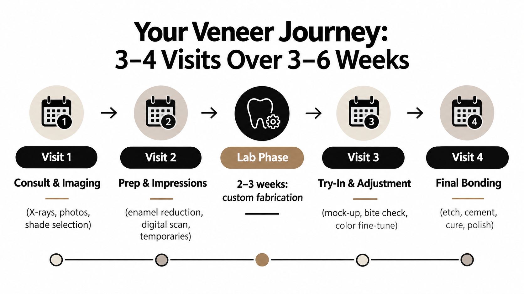 A visual timeline showing the four-step dental process for getting porcelain veneers from consultation to final bonding.