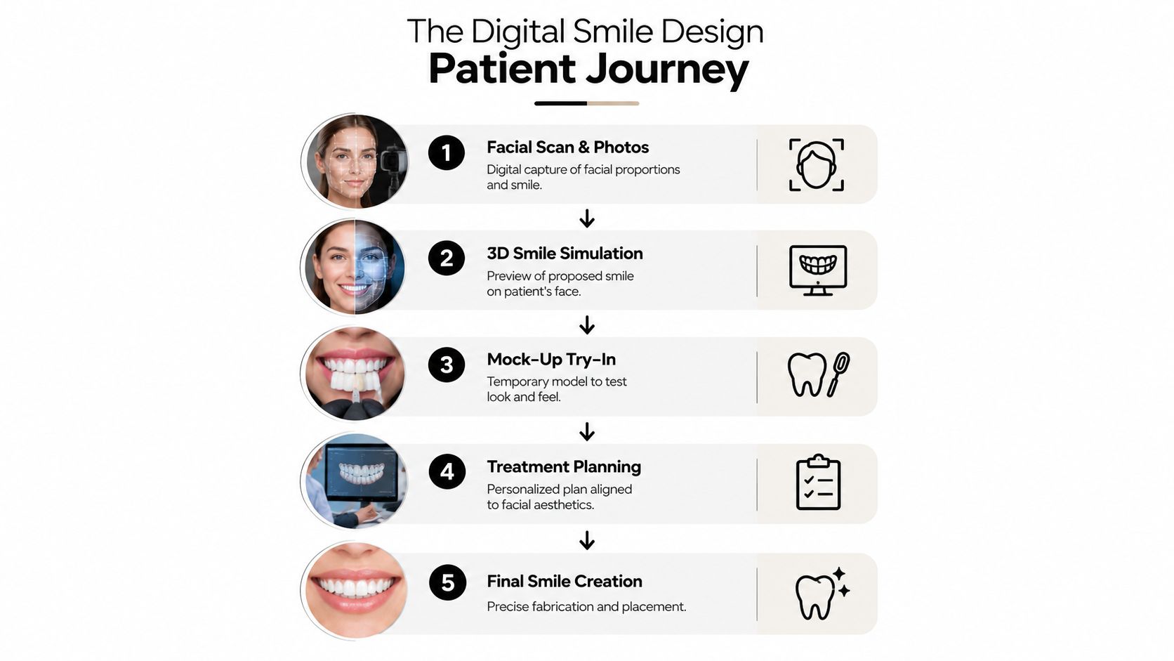 A five-step infographic showing the Digital Smile Design patient journey from facial scanning to final smile creation.
