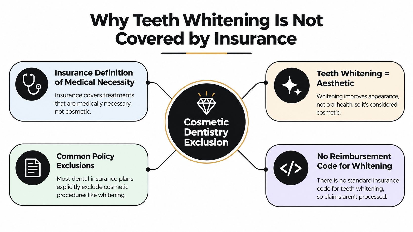 An infographic explaining four primary reasons why dental insurance does not cover professional teeth whitening treatments.