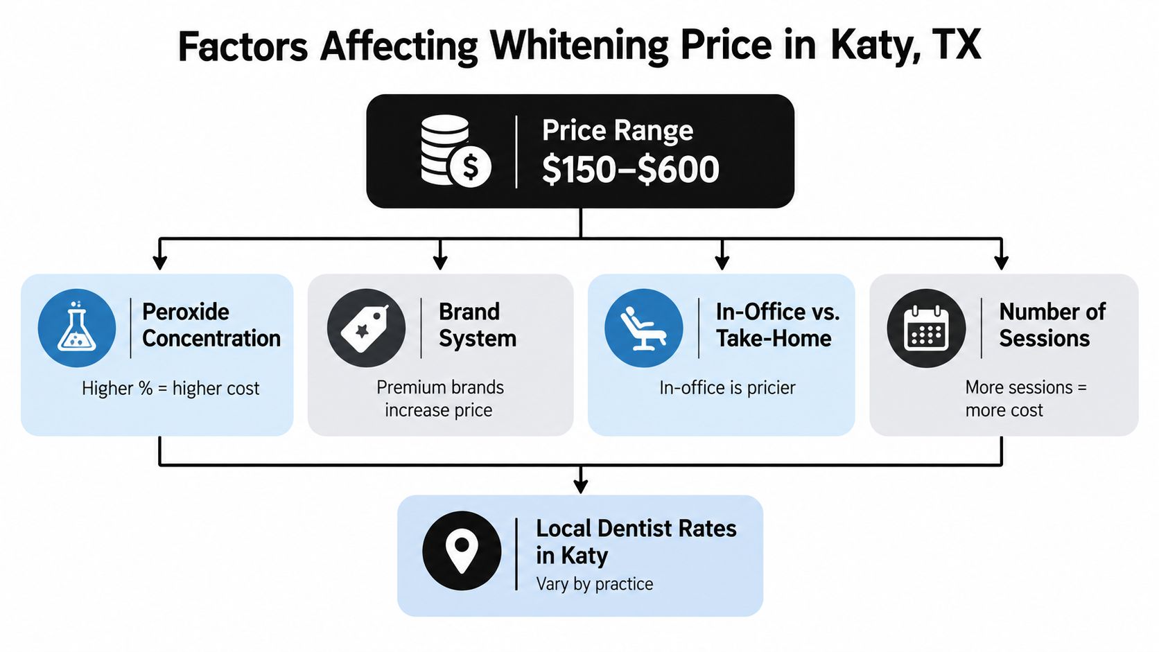 An infographic showing the various factors that influence teeth whitening costs for patients in Katy, Texas.