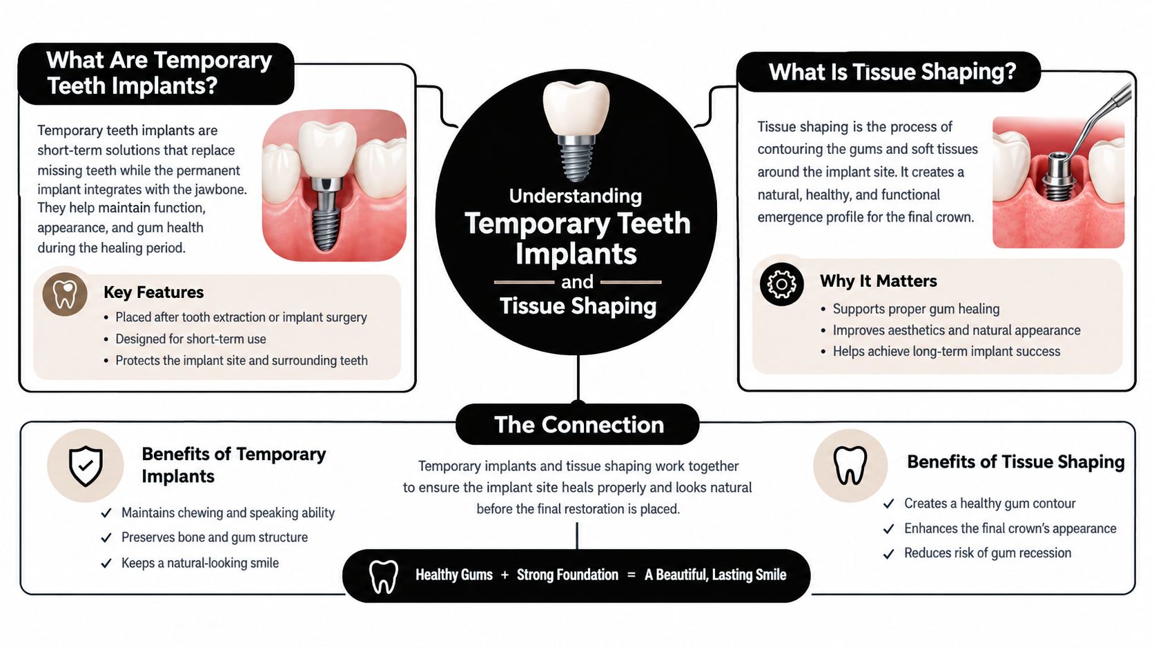 An infographic explaining the role of temporary teeth implants and the process of tissue shaping in dentistry.