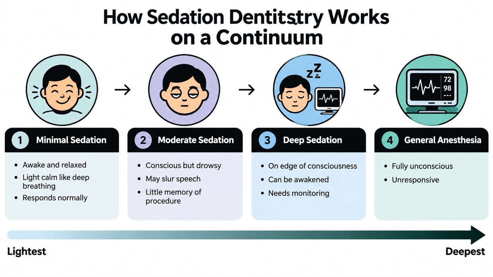 A diagram illustrating the sedation dentistry continuum, ranging from minimal sedation to deep general anesthesia levels.