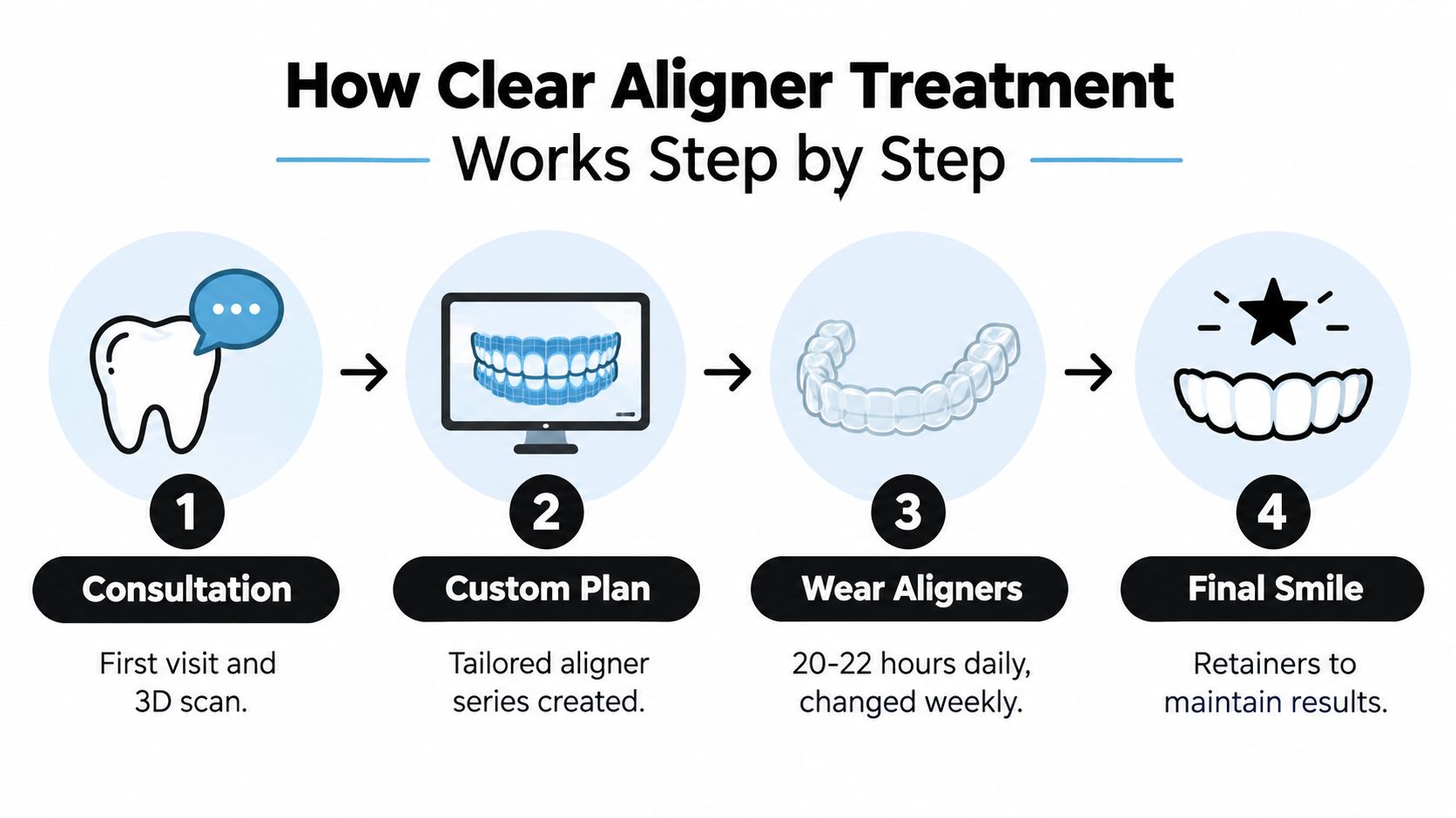 A step-by-step infographic illustrating the clear aligner treatment process from consultation to achieving a final smile.