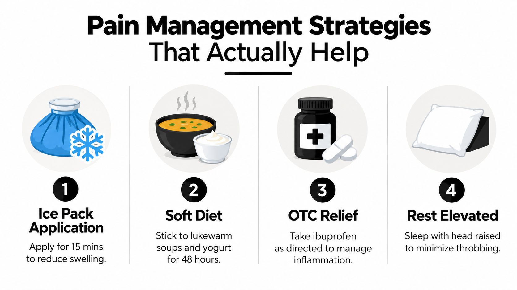An infographic showing four effective pain management strategies including ice packs, soft diet, medication, and resting elevated.
