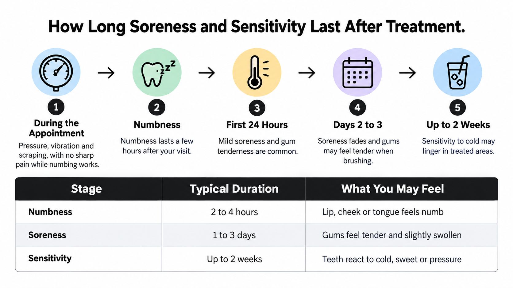 A dental infographic timeline explaining the expected stages of soreness, numbness, and sensitivity after a professional dental treatment.