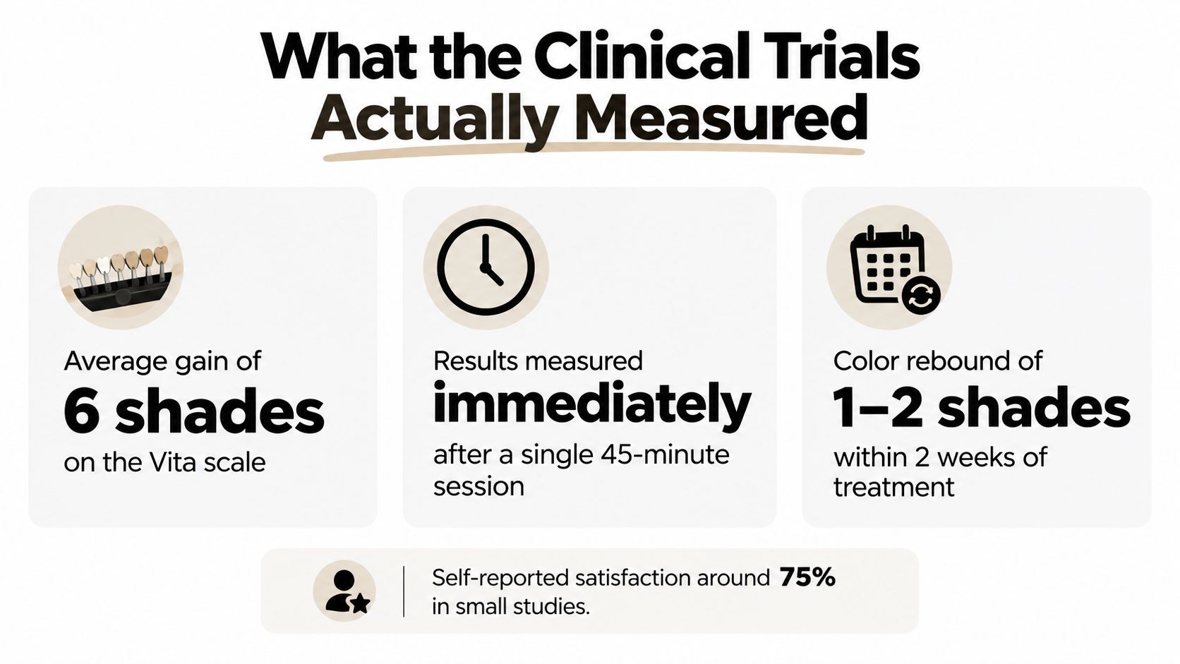 A clinical trial data summary showing results of a whitening treatment with shade changes and satisfaction rates.