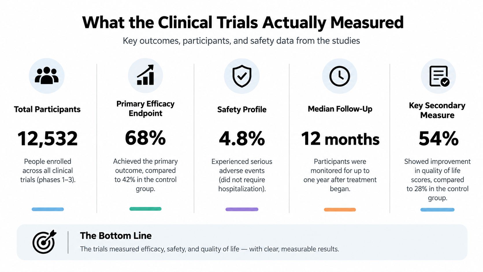 An infographic summarizing clinical trial results, including participant count, efficacy, safety data, and patient outcomes.