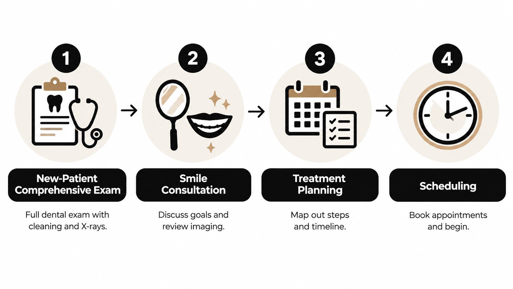 A four-step infographic illustrating the professional dental process from the initial comprehensive exam to final scheduling.