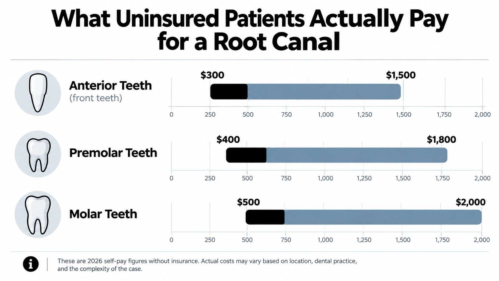 A chart showing the range of costs for root canal procedures for different teeth without dental insurance.