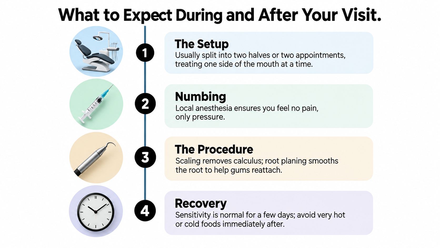 An infographic detailing the four-step process for scaling and root planing dental appointments, from setup to recovery.