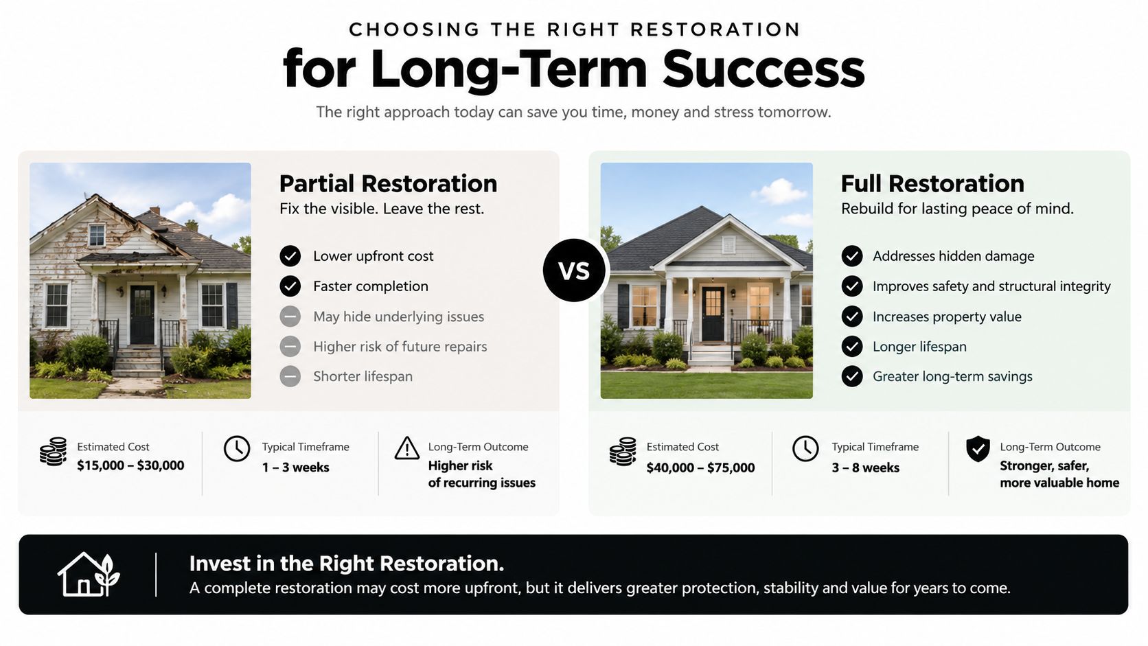 A comparison chart showing the differences between partial and full home restoration for long-term property success.
