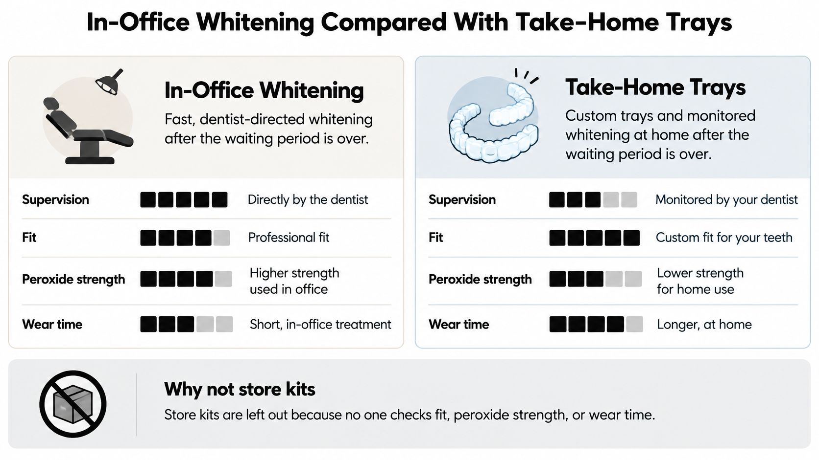 A comparison chart showing the differences between professional in-office teeth whitening and take-home whitening trays.