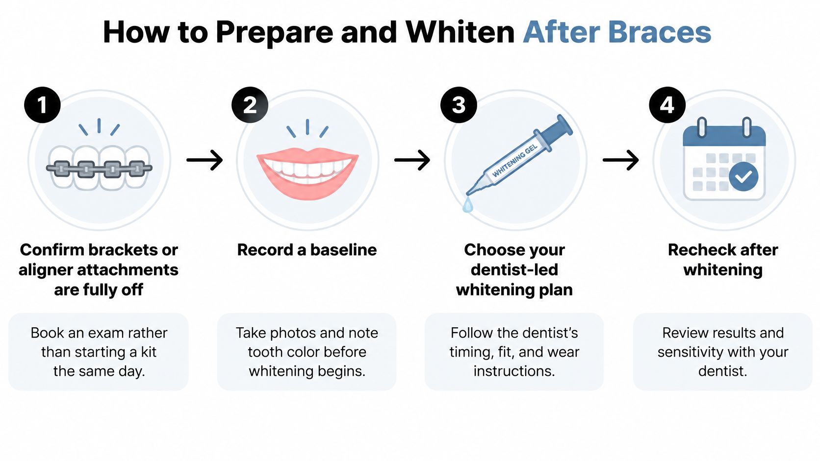 A four-step infographic illustrating how to safely prepare and whiten your teeth after removing dental braces.