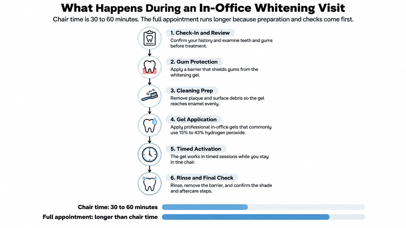 A step-by-step infographic illustrating the professional in-office dental whitening process from check-in to final rinse.