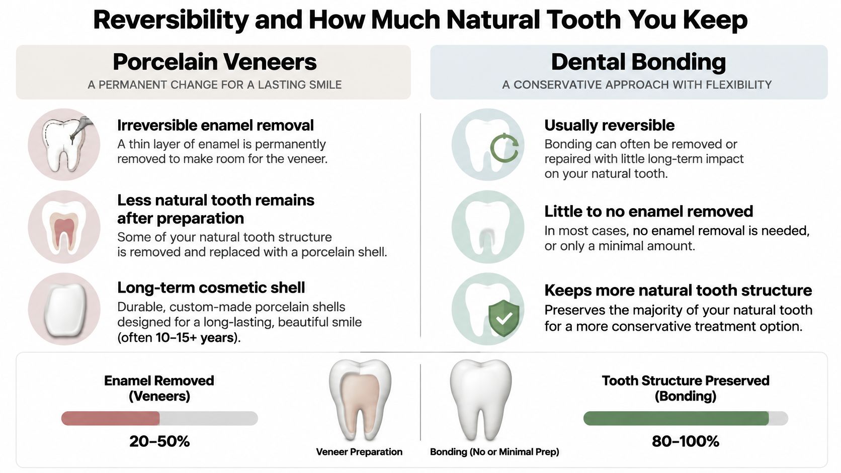 A comparison infographic between porcelain veneers and dental bonding, explaining enamel removal and natural tooth preservation.