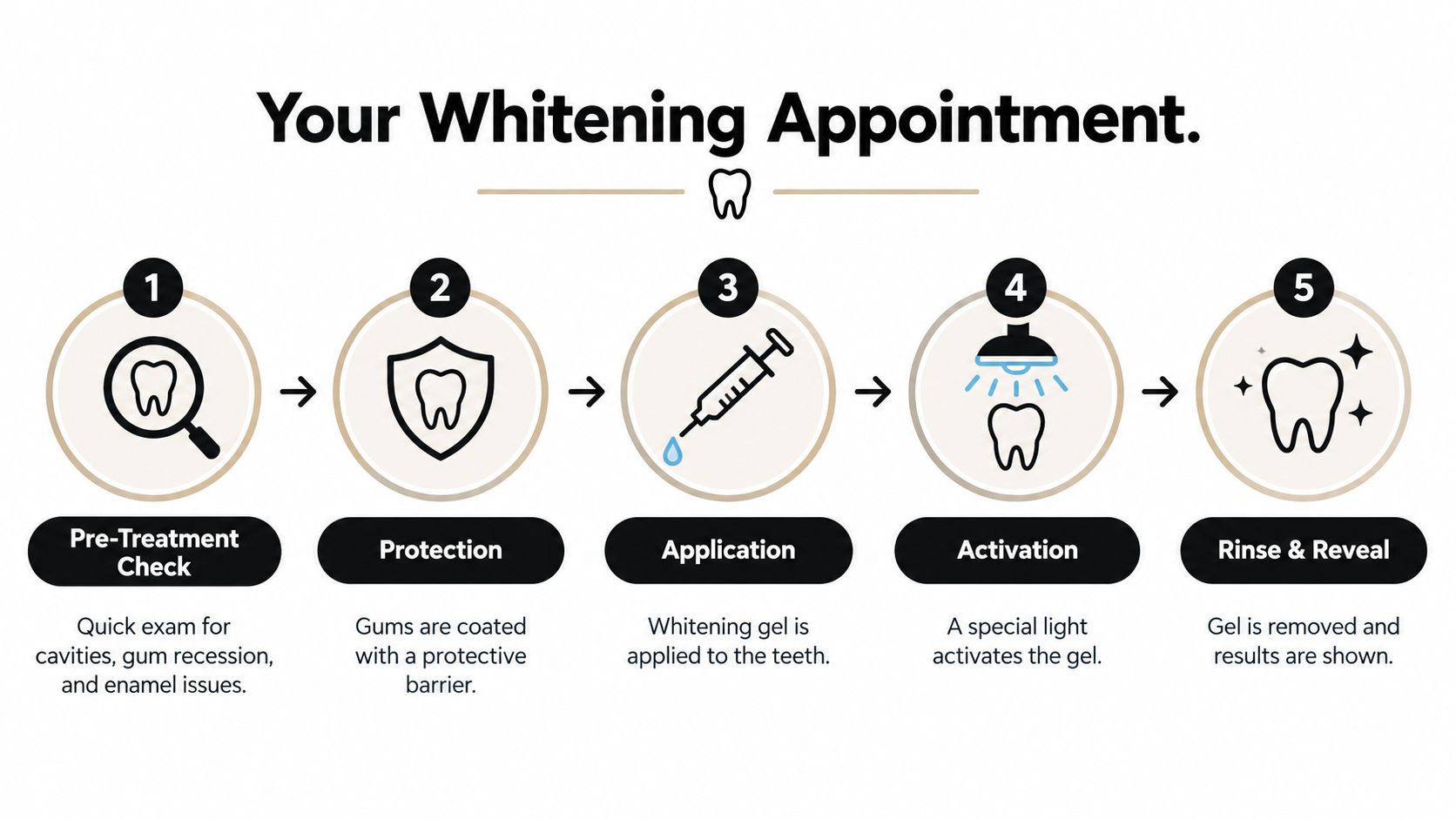 A five-step infographic showing the professional dental whitening procedure from pre-treatment check to final reveal.