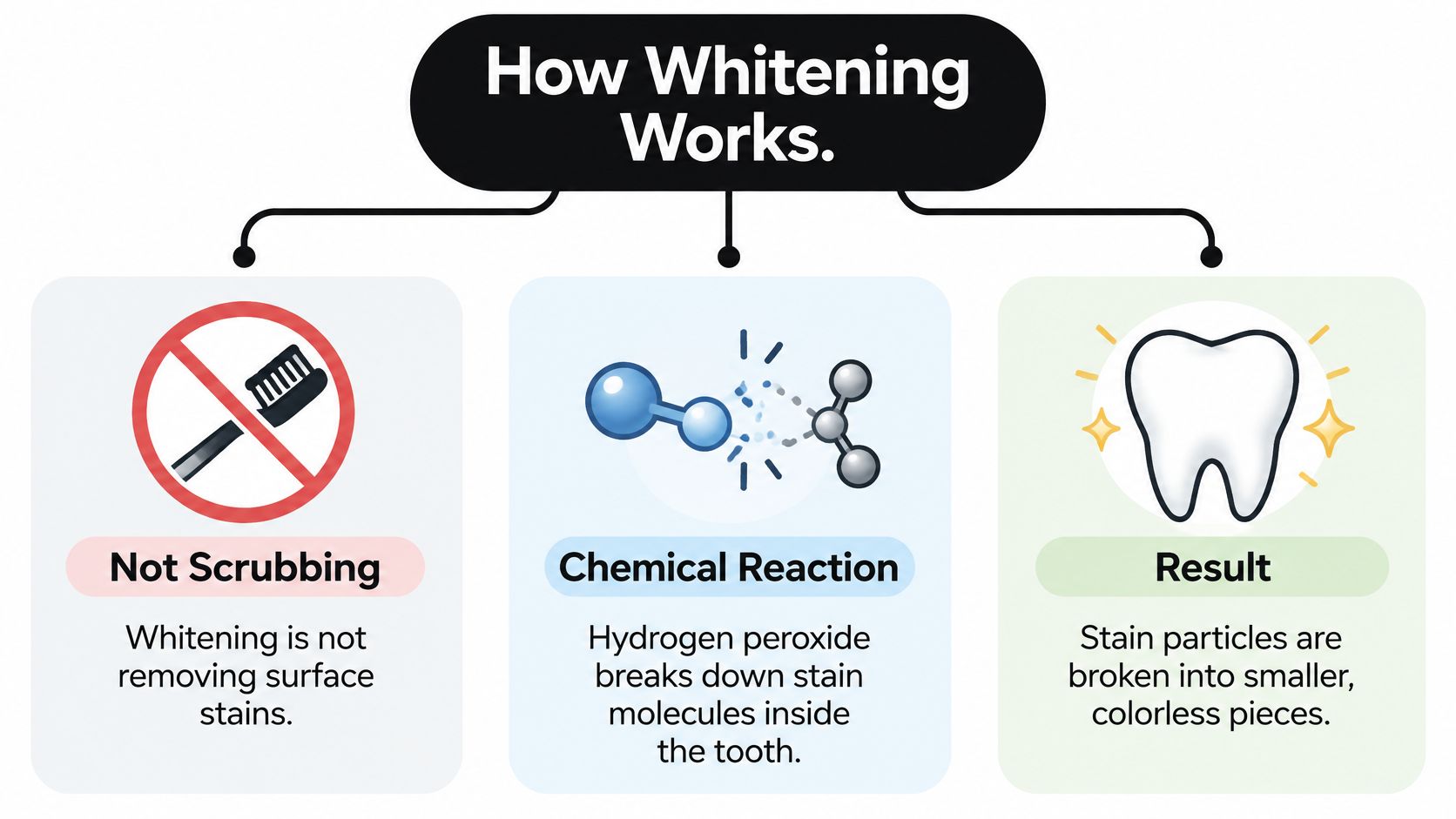 An infographic explaining how tooth whitening works through chemical reactions rather than physical scrubbing.